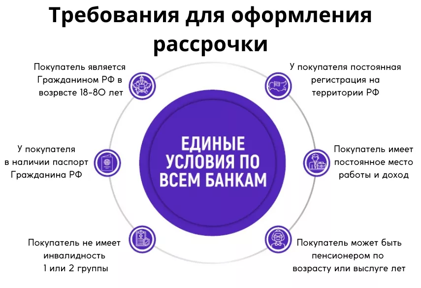 Требования для для оформлении рассрочки на мебель