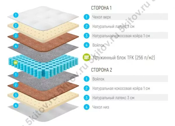Матрас Лонакс Медиум ТФК 23 см, 160х190/195/200 в Москве купить в интернет магазине - 5 Китов