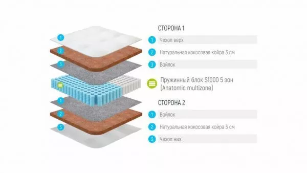 Матрас Лонакс кокос C1000 5 Зон 140х200 в Москве купить в интернет магазине - 5 Китов