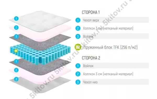Матрас Лонакс Струтто ТФК 21 см, 90х190/195/200 в Москве купить в интернет магазине - 5 Китов