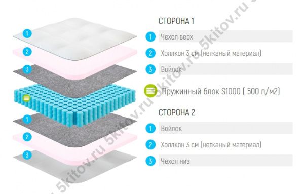 Матрас Лонакс Струтто С1000 21 см, 80х190/195/200 в Москве купить в интернет магазине - 5 Китов