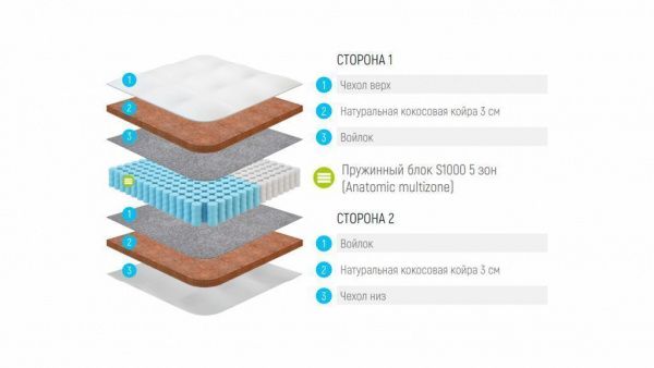 Матрас Лонакс кокос C1000 5 Зон в Москве купить в интернет магазине - 5 Китов