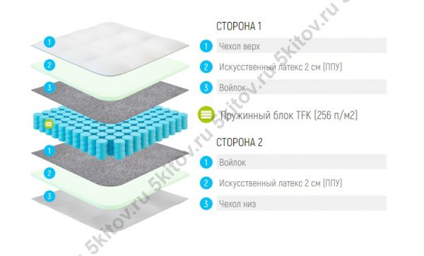 Матрас Лонакс ППУ ТФК 19 см, 160х190/195/200 в Москве купить в интернет магазине - 5 Китов