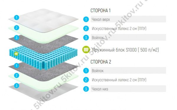 Матрас Лонакс ППУ С1000 19 см, мягкий в Москве купить в интернет магазине - 5 Китов