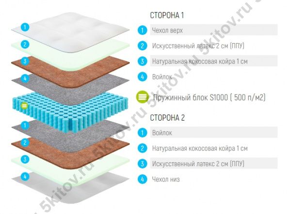 Матрас Лонакс ППУ Кокос С1000 21 см, 80х190/195/200 в Москве купить в интернет магазине - 5 Китов