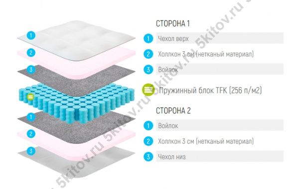 Матрас Лонакс Струтто ТФК 21 см, 90х190/195/200 в Москве купить в интернет магазине - 5 Китов