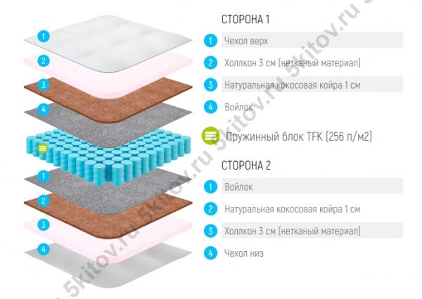 Матрас Лонакс Струтто Кокос ТФК 23 см, выше средней в Москве купить в интернет магазине - 5 Китов